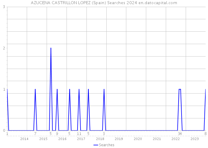 AZUCENA CASTRILLON LOPEZ (Spain) Searches 2024 