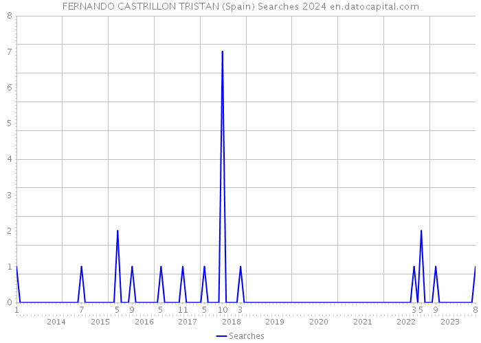 FERNANDO CASTRILLON TRISTAN (Spain) Searches 2024 
