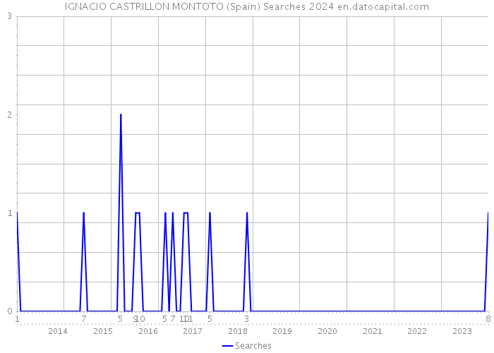 IGNACIO CASTRILLON MONTOTO (Spain) Searches 2024 