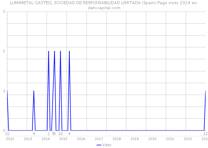 LUMIMETAL GASTEIZ, SOCIEDAD DE RESPONSABILIDAD LIMITADA (Spain) Page visits 2024 