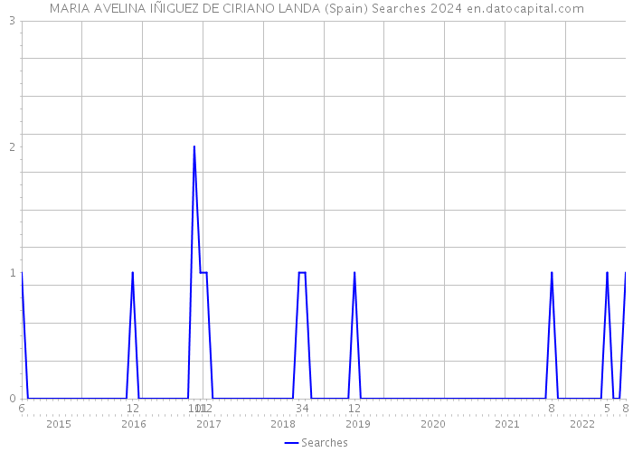 MARIA AVELINA IÑIGUEZ DE CIRIANO LANDA (Spain) Searches 2024 