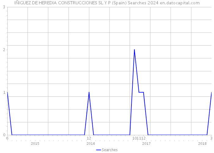 IÑIGUEZ DE HEREDIA CONSTRUCCIONES SL Y P (Spain) Searches 2024 