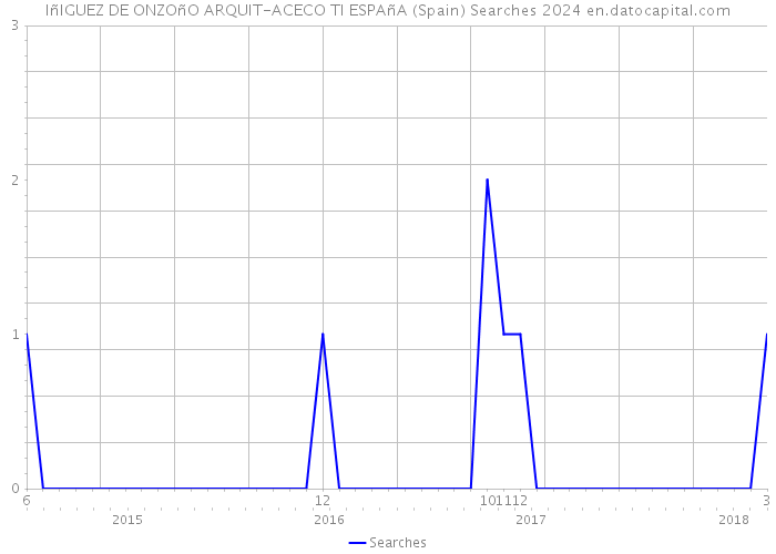 IñIGUEZ DE ONZOñO ARQUIT-ACECO TI ESPAñA (Spain) Searches 2024 