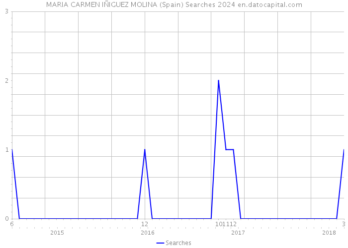 MARIA CARMEN IÑIGUEZ MOLINA (Spain) Searches 2024 