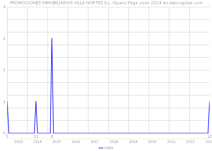 PROMOCIONES INMOBILIARIAS VILLA NORTES S.L. (Spain) Page visits 2024 