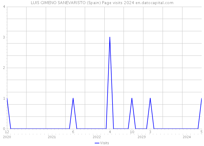 LUIS GIMENO SANEVARISTO (Spain) Page visits 2024 