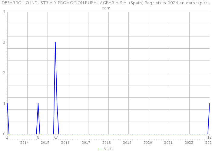 DESARROLLO INDUSTRIA Y PROMOCION RURAL AGRARIA S.A. (Spain) Page visits 2024 
