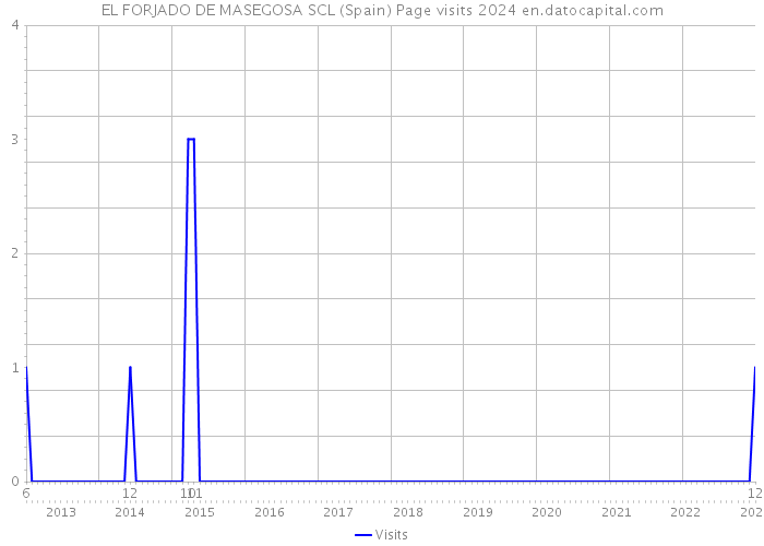 EL FORJADO DE MASEGOSA SCL (Spain) Page visits 2024 