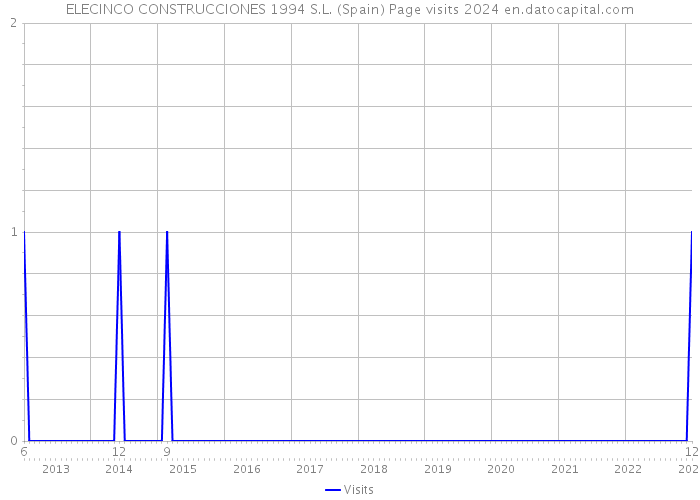 ELECINCO CONSTRUCCIONES 1994 S.L. (Spain) Page visits 2024 