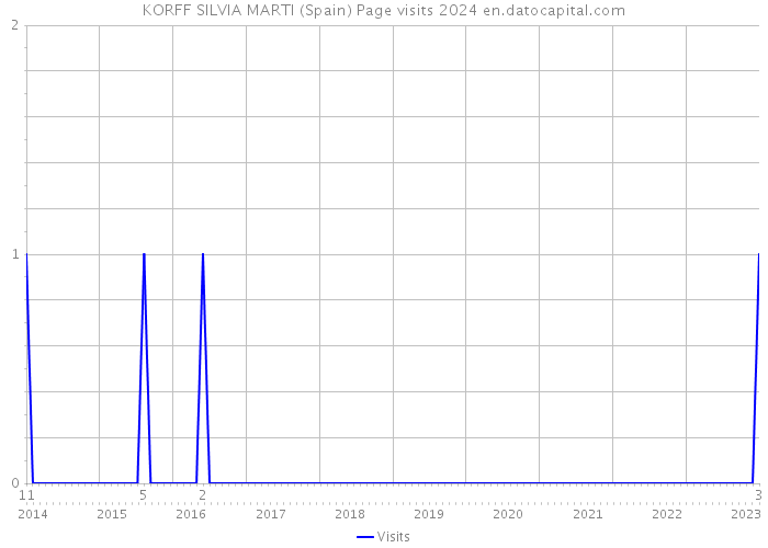 KORFF SILVIA MARTI (Spain) Page visits 2024 