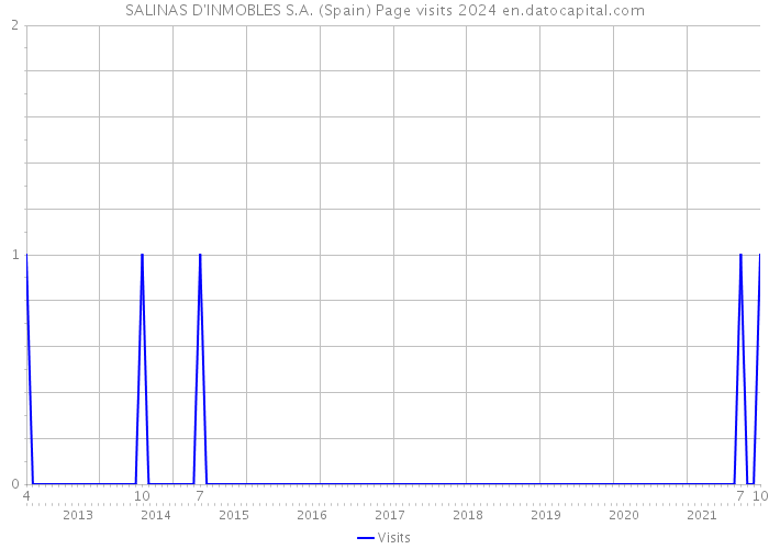 SALINAS D'INMOBLES S.A. (Spain) Page visits 2024 