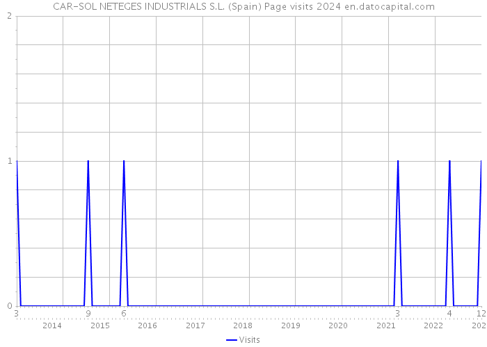 CAR-SOL NETEGES INDUSTRIALS S.L. (Spain) Page visits 2024 