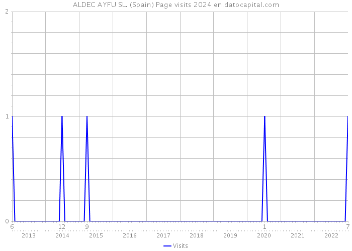 ALDEC AYFU SL. (Spain) Page visits 2024 