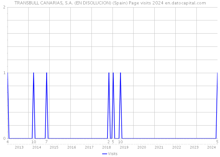 TRANSBULL CANARIAS, S.A. (EN DISOLUCION) (Spain) Page visits 2024 