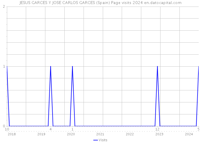 JESUS GARCES Y JOSE CARLOS GARCES (Spain) Page visits 2024 