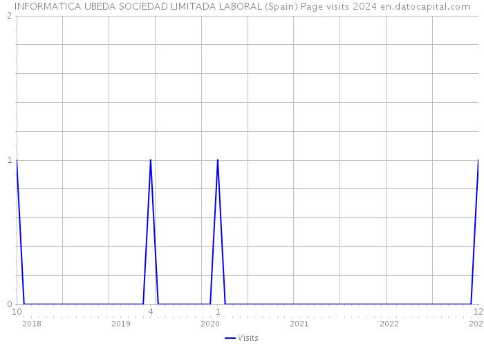INFORMATICA UBEDA SOCIEDAD LIMITADA LABORAL (Spain) Page visits 2024 