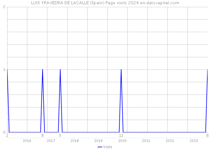 LUIS YRAVEDRA DE LACALLE (Spain) Page visits 2024 