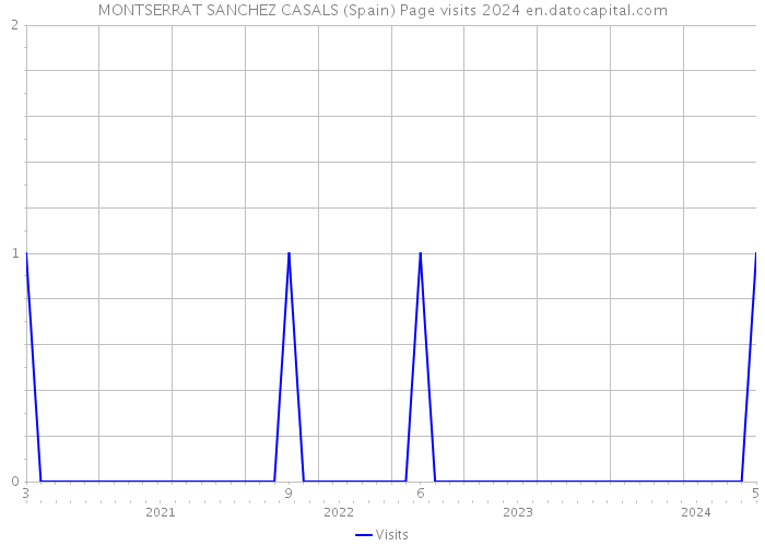 MONTSERRAT SANCHEZ CASALS (Spain) Page visits 2024 