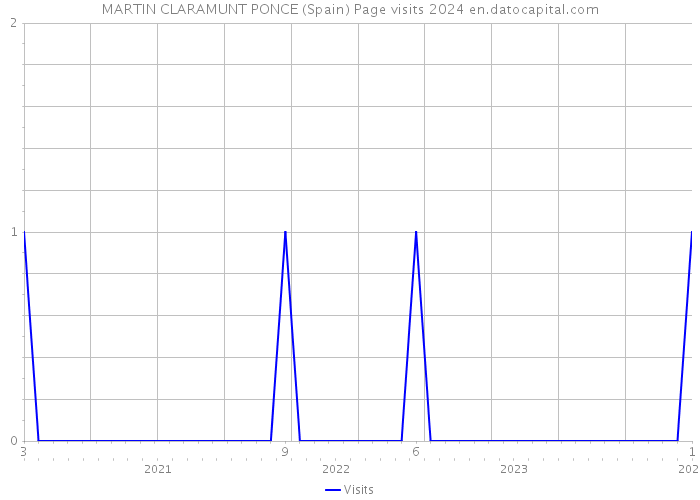 MARTIN CLARAMUNT PONCE (Spain) Page visits 2024 