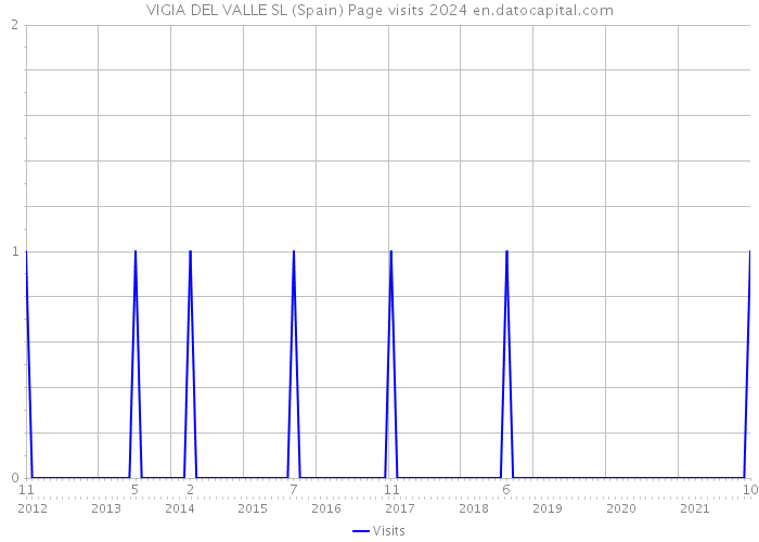 VIGIA DEL VALLE SL (Spain) Page visits 2024 