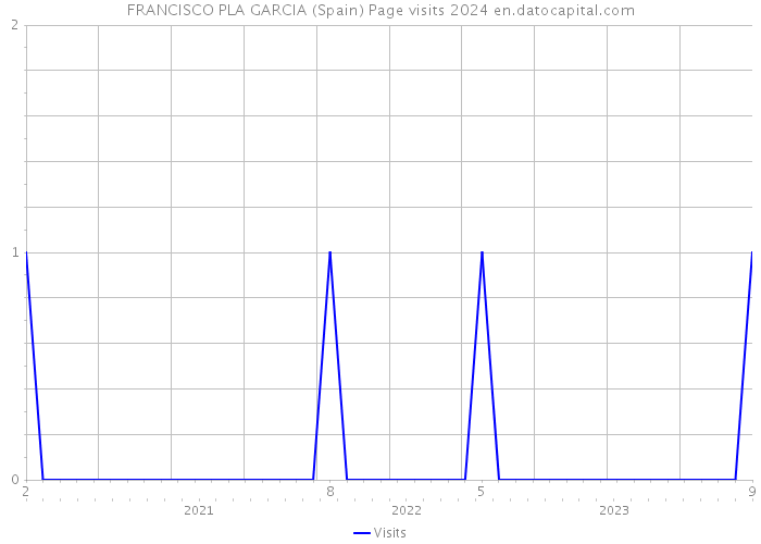 FRANCISCO PLA GARCIA (Spain) Page visits 2024 