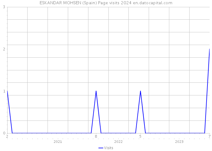 ESKANDAR MOHSEN (Spain) Page visits 2024 