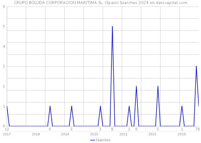 GRUPO BOLUDA CORPORACION MARITIMA SL. (Spain) Searches 2024 