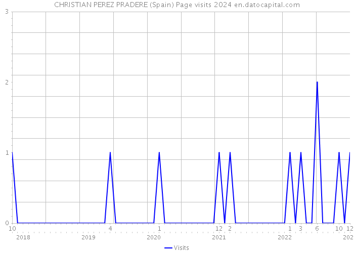 CHRISTIAN PEREZ PRADERE (Spain) Page visits 2024 