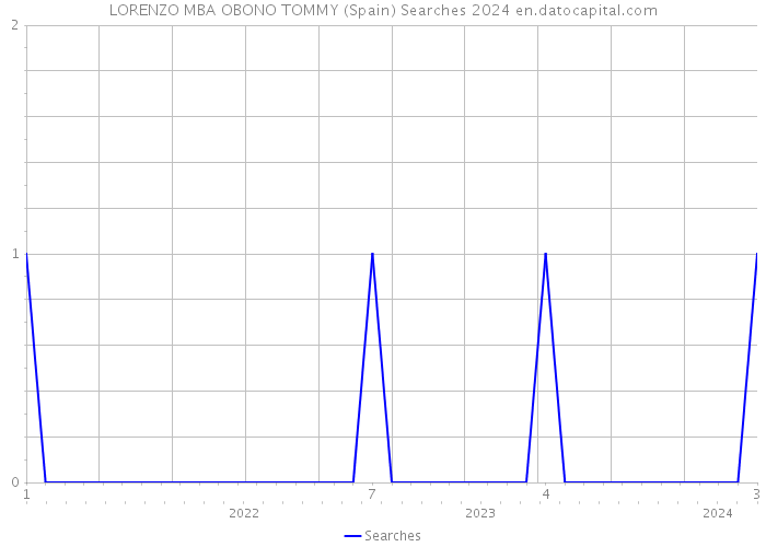 LORENZO MBA OBONO TOMMY (Spain) Searches 2024 