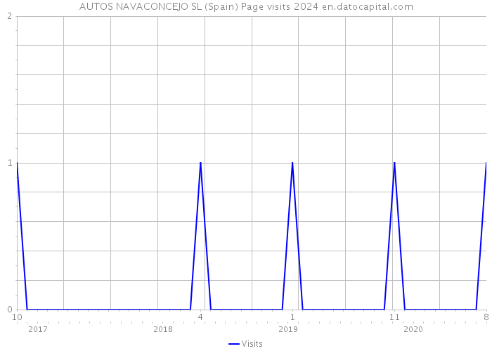 AUTOS NAVACONCEJO SL (Spain) Page visits 2024 