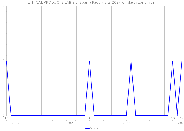 ETHICAL PRODUCTS LAB S.L (Spain) Page visits 2024 