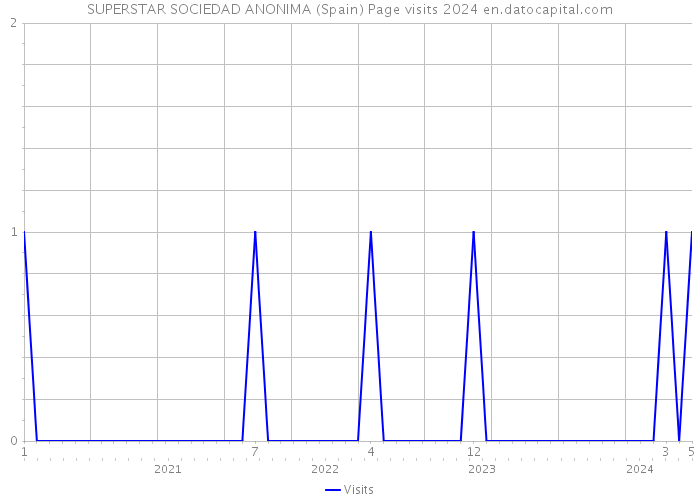 SUPERSTAR SOCIEDAD ANONIMA (Spain) Page visits 2024 