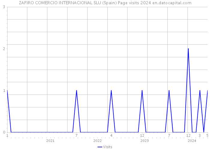 ZAFIRO COMERCIO INTERNACIONAL SLU (Spain) Page visits 2024 