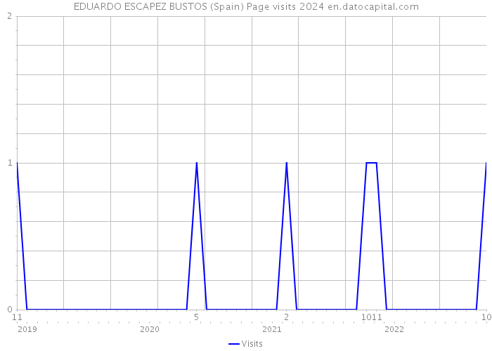 EDUARDO ESCAPEZ BUSTOS (Spain) Page visits 2024 