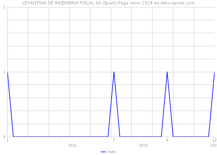 LEVANTINA DE INGENIERIA FISCAL SA (Spain) Page visits 2024 