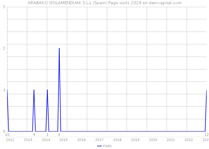 ARABAKO ISOLAMENDUAK S.L.L (Spain) Page visits 2024 