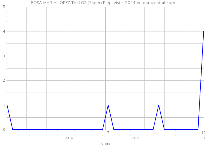 ROSA MARIA LOPEZ TALLOS (Spain) Page visits 2024 