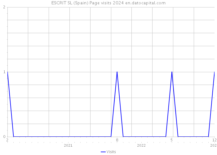 ESCRIT SL (Spain) Page visits 2024 