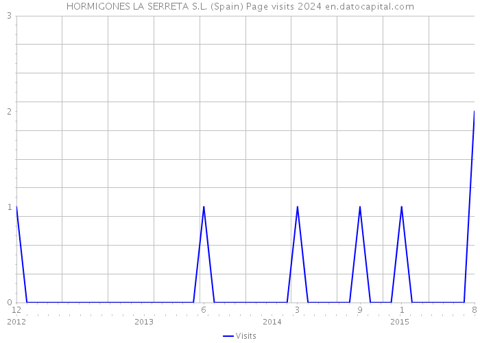 HORMIGONES LA SERRETA S.L. (Spain) Page visits 2024 