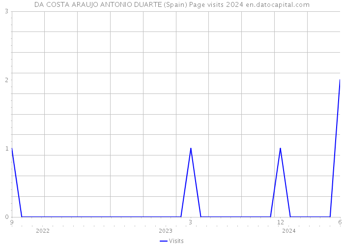 DA COSTA ARAUJO ANTONIO DUARTE (Spain) Page visits 2024 