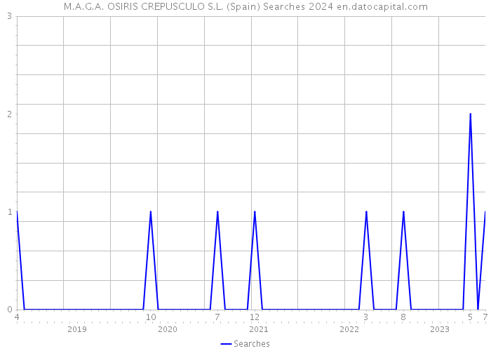 M.A.G.A. OSIRIS CREPUSCULO S.L. (Spain) Searches 2024 