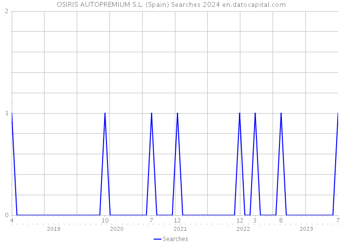 OSIRIS AUTOPREMIUM S.L. (Spain) Searches 2024 