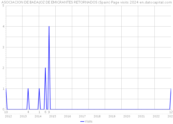 ASOCIACION DE BADAJOZ DE EMIGRANTES RETORNADOS (Spain) Page visits 2024 