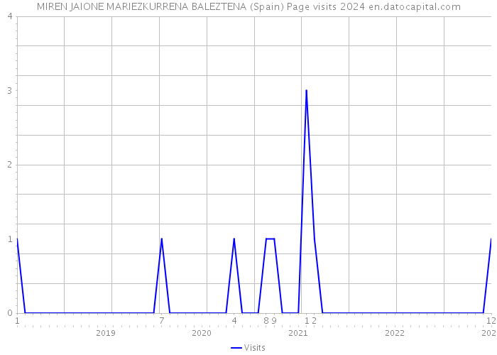 MIREN JAIONE MARIEZKURRENA BALEZTENA (Spain) Page visits 2024 