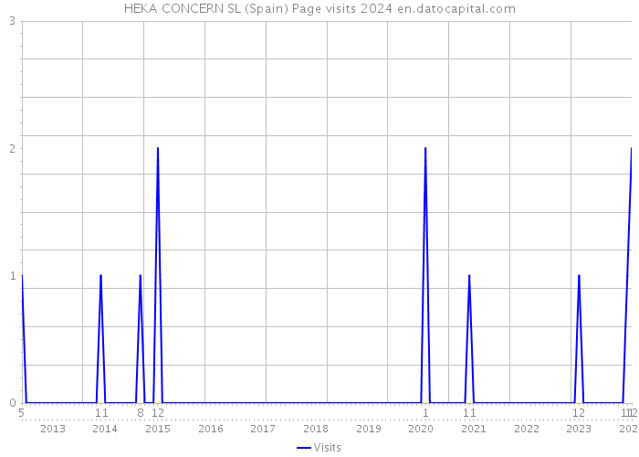 HEKA CONCERN SL (Spain) Page visits 2024 