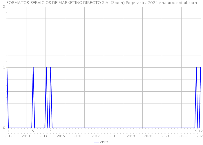 FORMATO3 SERVICIOS DE MARKETING DIRECTO S.A. (Spain) Page visits 2024 