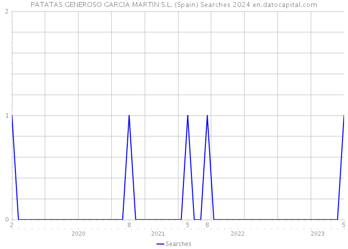 PATATAS GENEROSO GARCIA MARTIN S.L. (Spain) Searches 2024 