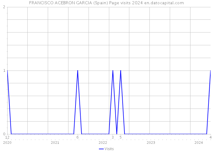 FRANCISCO ACEBRON GARCIA (Spain) Page visits 2024 