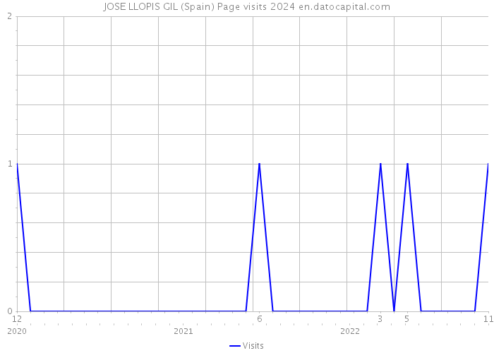JOSE LLOPIS GIL (Spain) Page visits 2024 