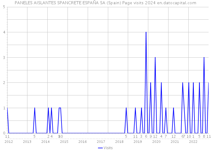 PANELES AISLANTES SPANCRETE ESPAÑA SA (Spain) Page visits 2024 